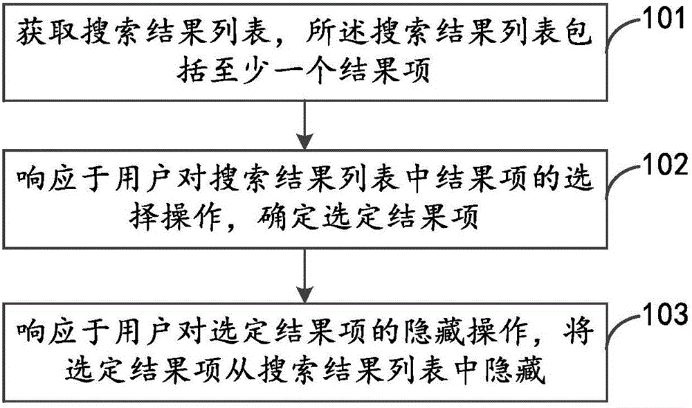 Method and device for processing search results