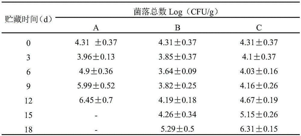 Cooled meat fresh-keeping storage method and electrostatic field fresh-keeping device used for keeping fresh