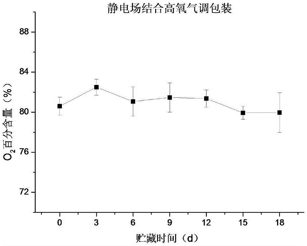 Cooled meat fresh-keeping storage method and electrostatic field fresh-keeping device used for keeping fresh