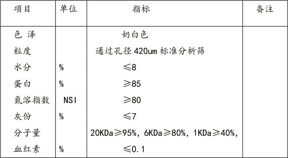 A preparation method for producing high-quality hemoglobin peptides by two-step enzymatic hydrolysis