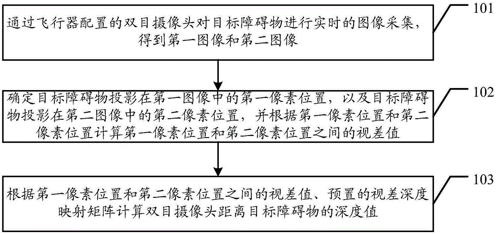 Obstacle detection method of aircraft and device