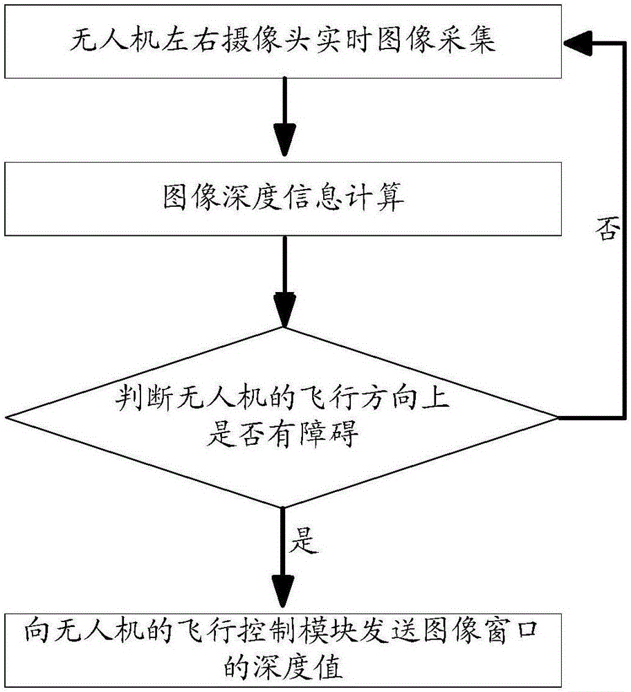 Obstacle detection method of aircraft and device