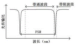 Temperature control tunable optical fiber filter based on micro-nano optical fibers and manufacturing method