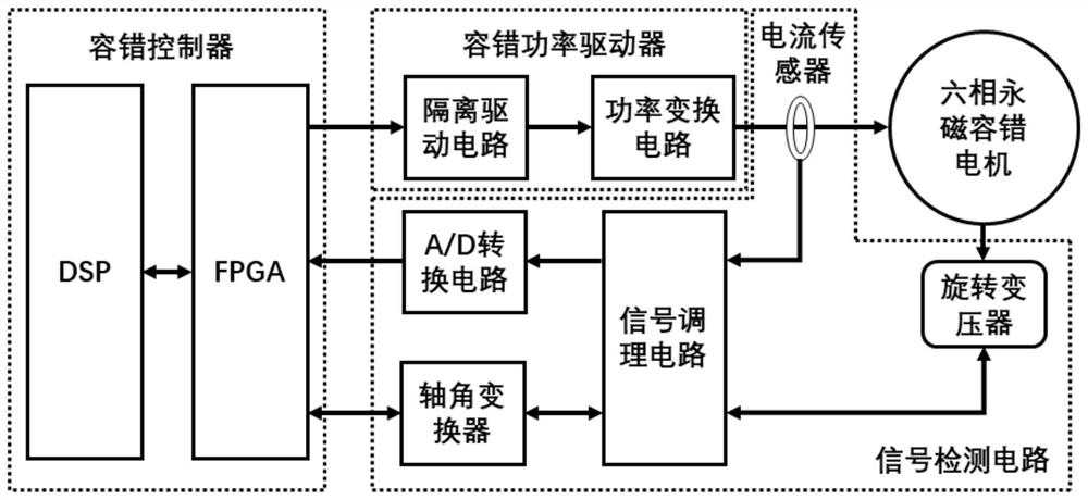 A method for diagnosing open-circuit faults of power tubes in six-phase permanent magnet fault-tolerant motor systems