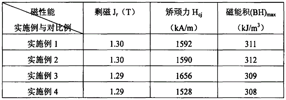 A Grain Boundary Diffusion Method for Improving the Magnetic Properties of Sintered NdFeB