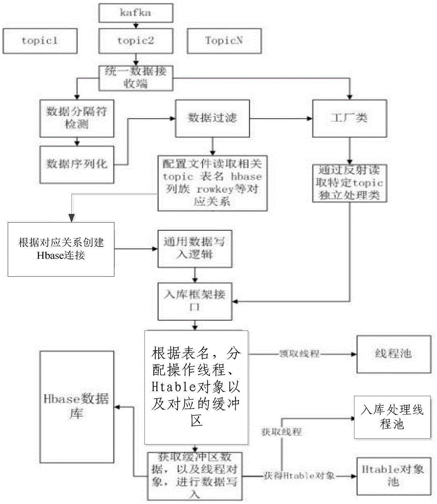 Hbase database entering method and system for kafka