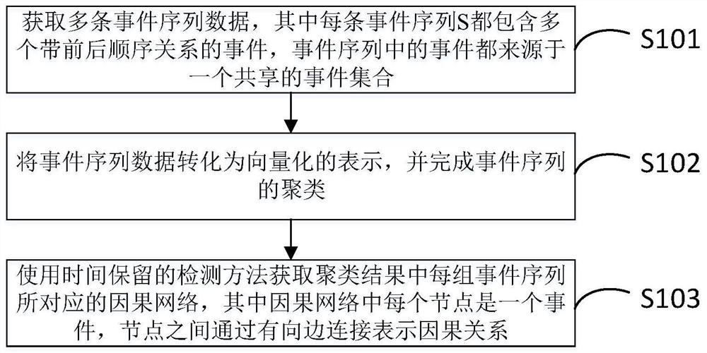 Causal modeling method and device for event sequence