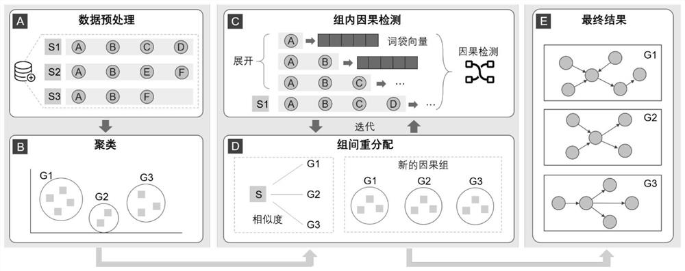 Causal modeling method and device for event sequence