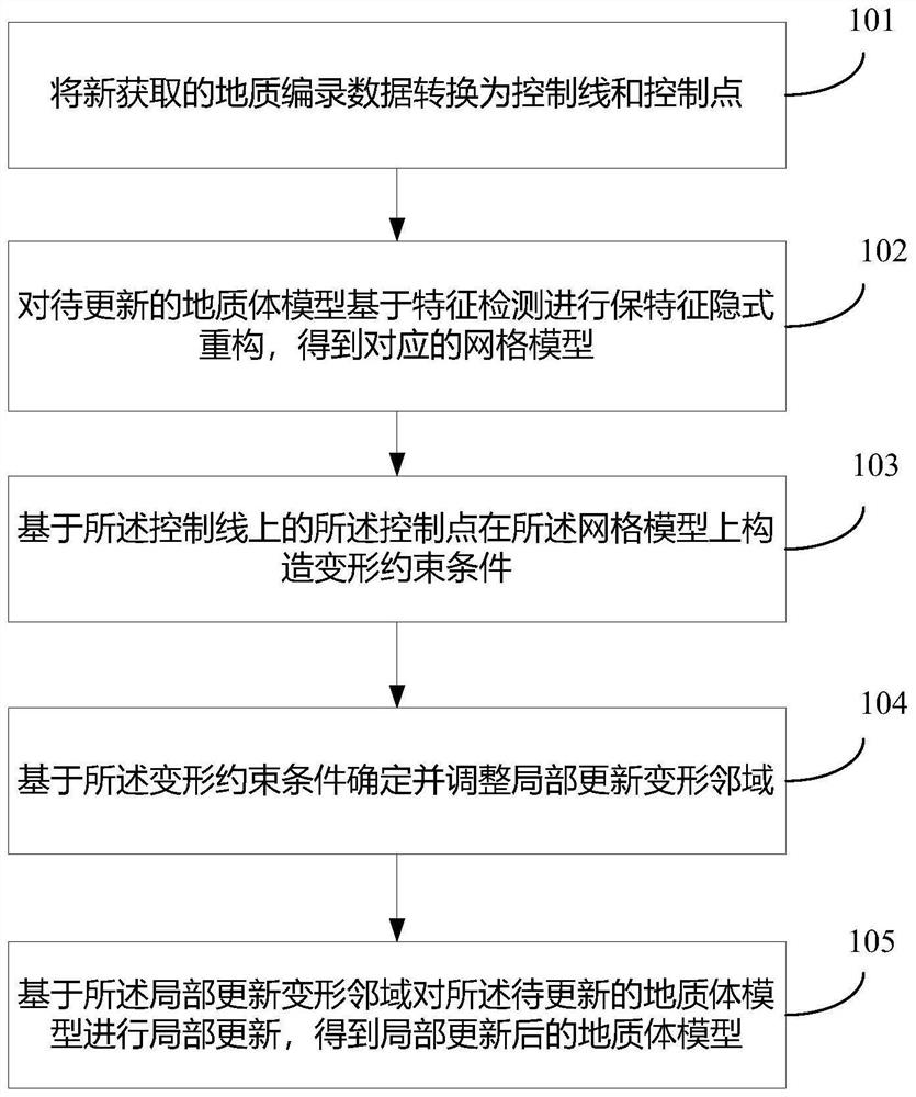 Geological body model updating method and device, equipment and storage medium