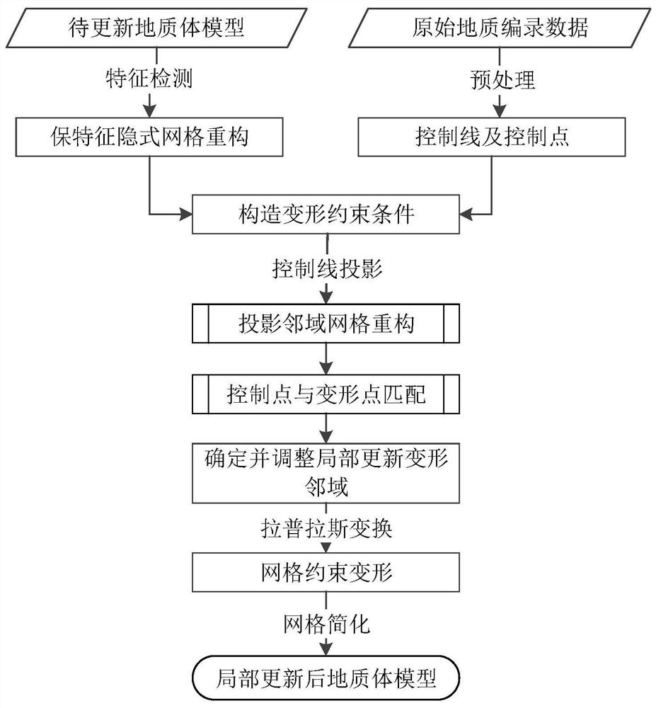 Geological body model updating method and device, equipment and storage medium