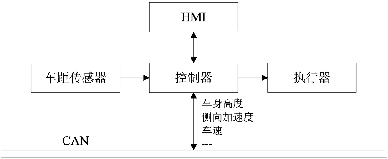 Automobile emergency braking control method, system and vehicle