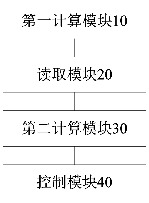 Automobile emergency braking control method, system and vehicle