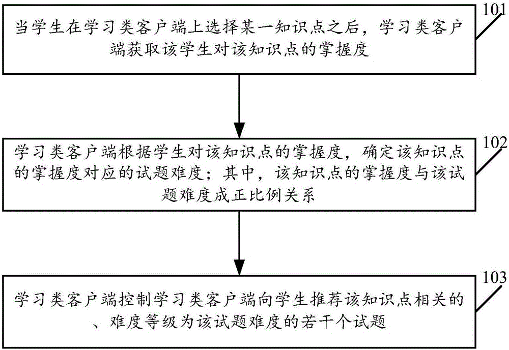 Test question recommendation method and device based on knowledge points and user equipment