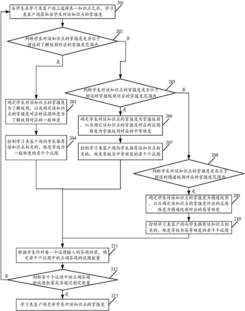 Test question recommendation method and device based on knowledge points and user equipment