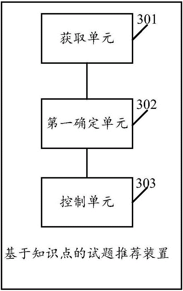 Test question recommendation method and device based on knowledge points and user equipment