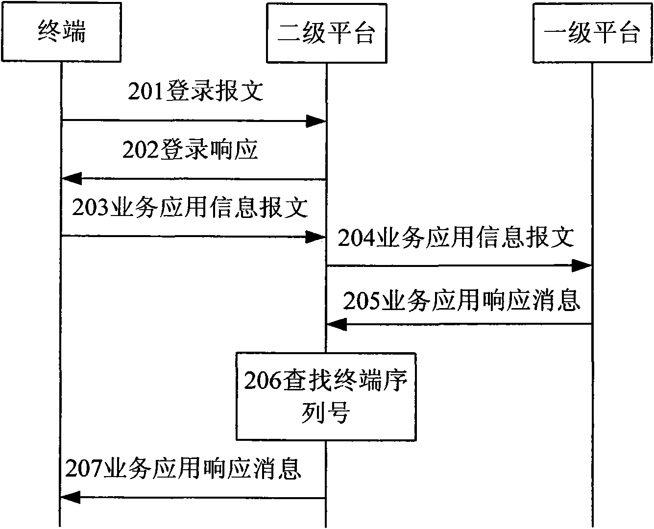 Machine to machine (M2M) network management architecture