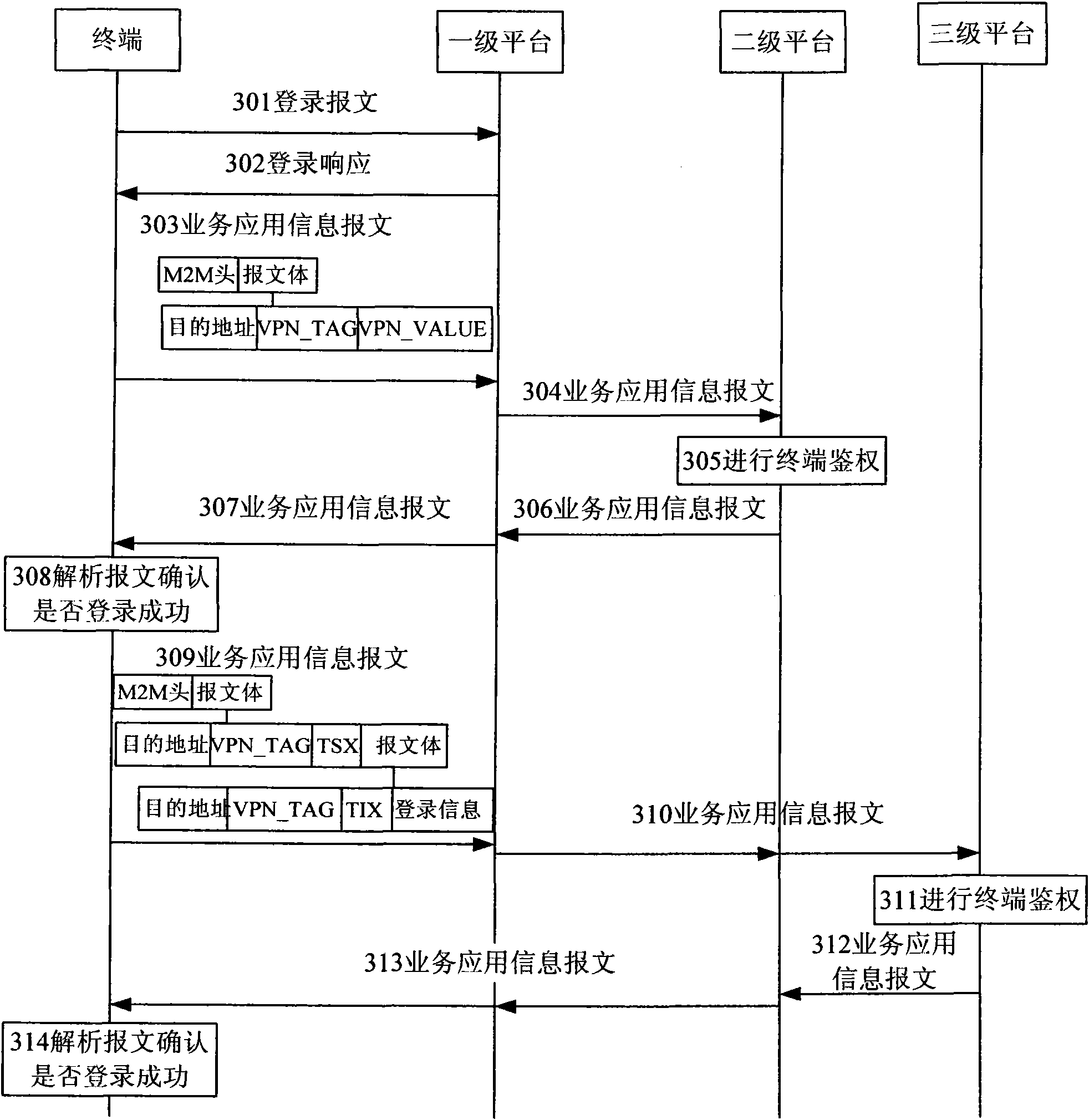 Machine to machine (M2M) network management architecture