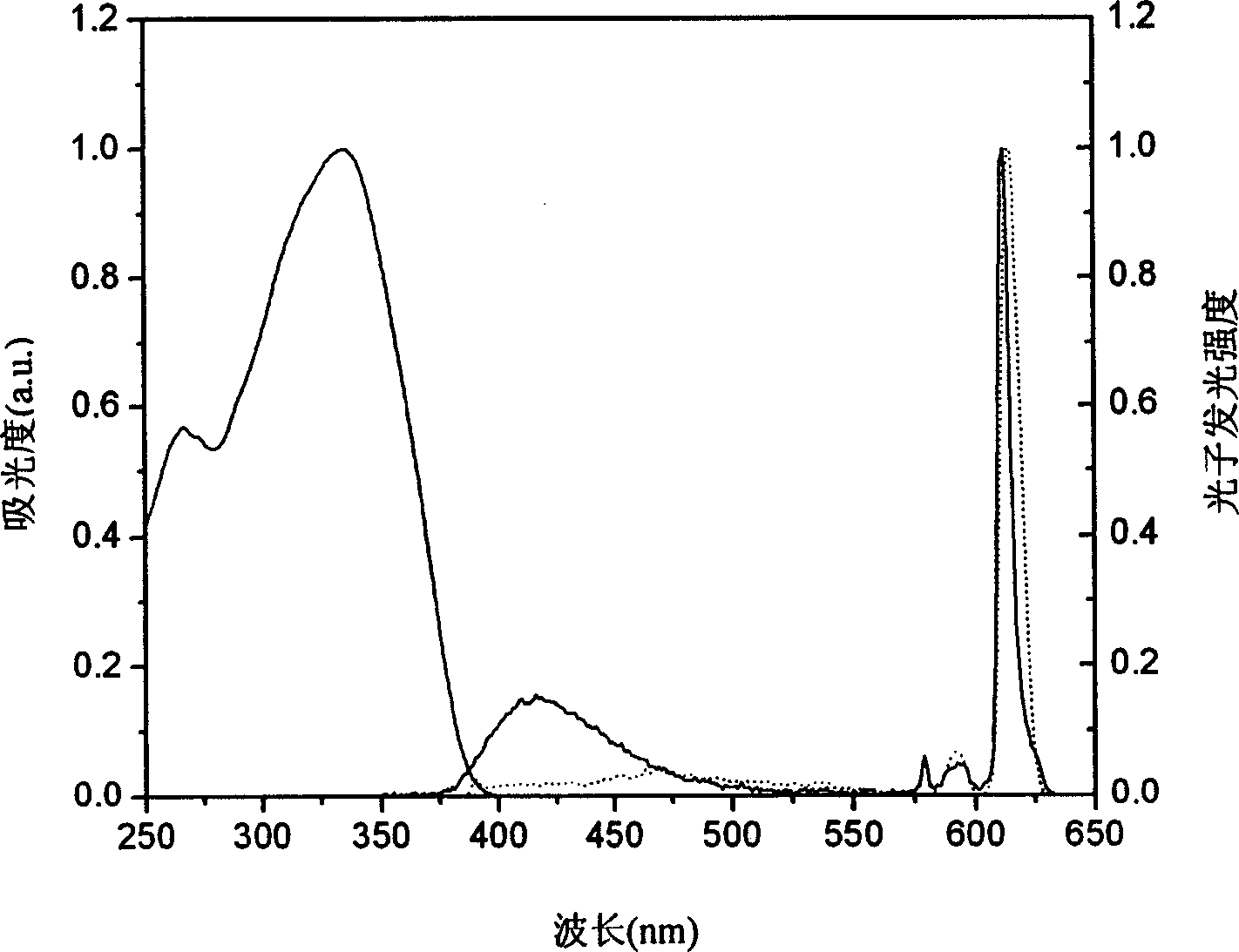 Organic rare-earth ligand capable of regulating carrier transport power and its preparing method and use