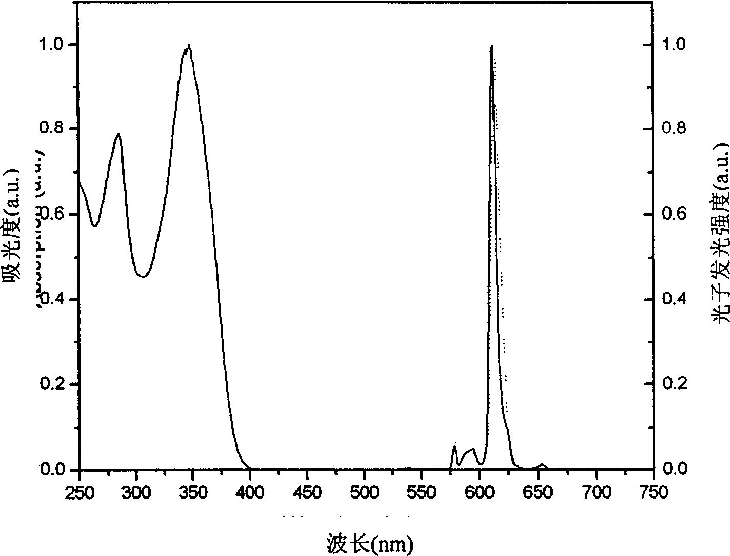 Organic rare-earth ligand capable of regulating carrier transport power and its preparing method and use