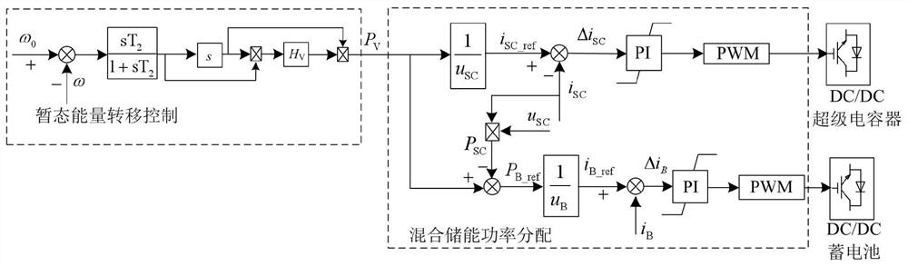 A control method for transient energy transfer of power system with hybrid energy storage