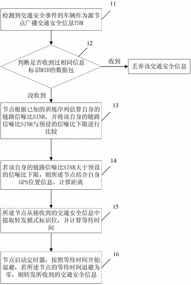 Traffic safety management (TSM) information multihop broadcasting method