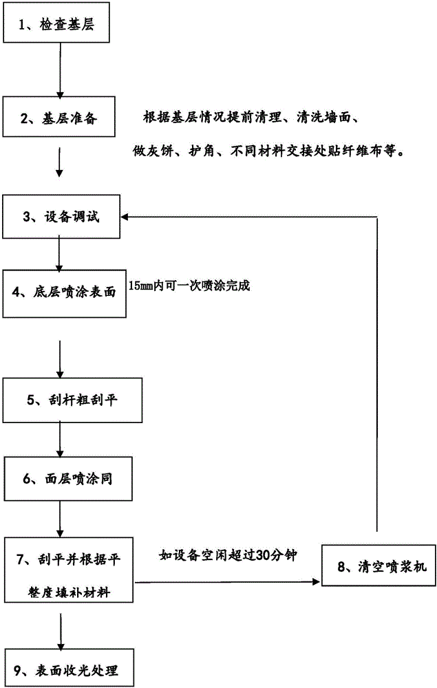 Construction method for spraying building wall face with machine-made sand aggregate dry-mixed mortar