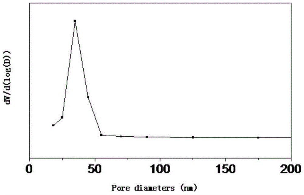 Gasoline and diesel hydrotreating supported catalyst and its preparation method and application