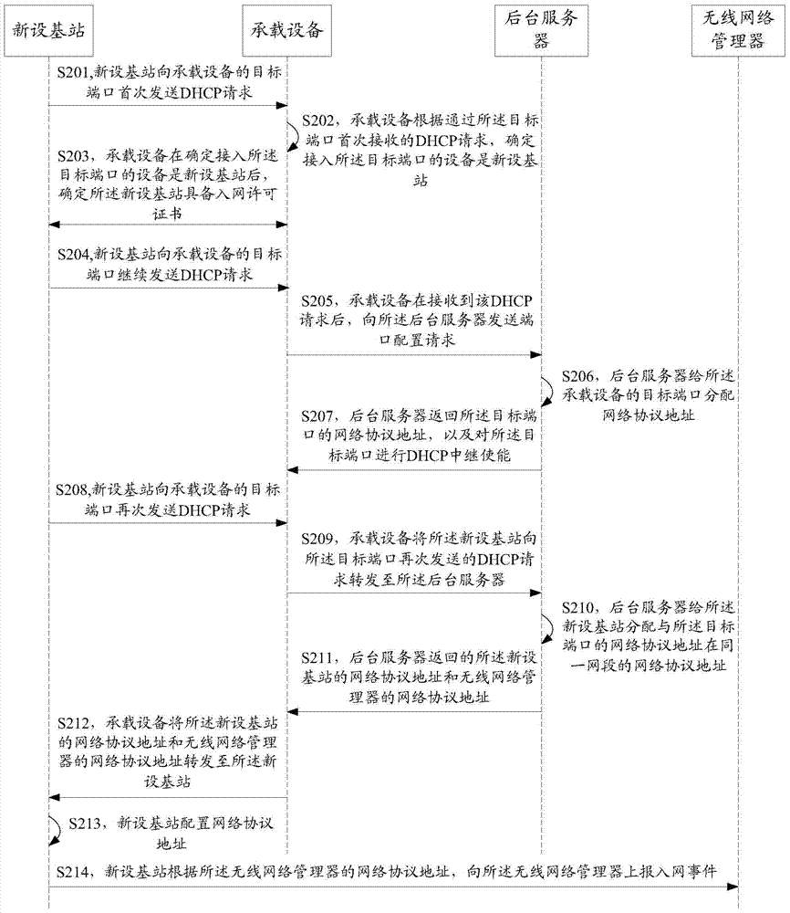 An automatic configuration method, bearer equipment and system for network access of a base station