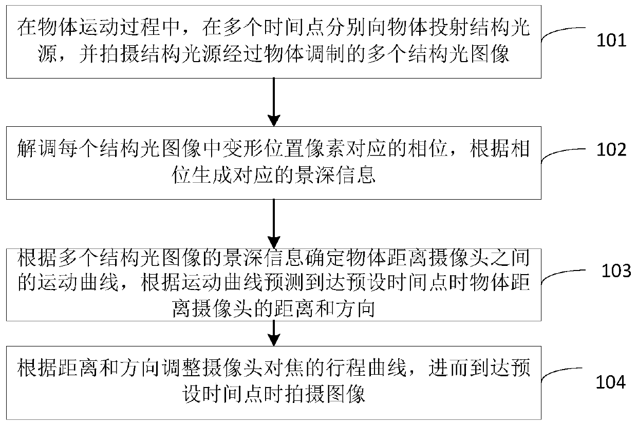 Method and device for photographing moving objects