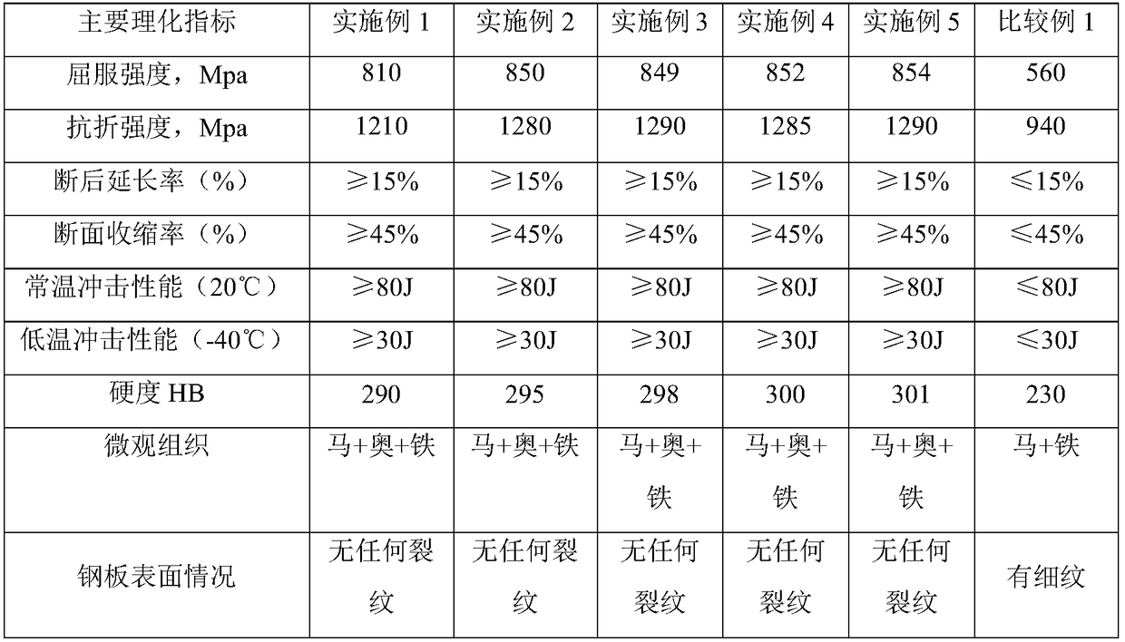 Heat treatment method for 35CrMo steel