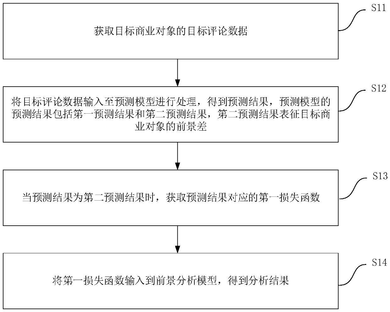 Foreground analysis method, device and equipment for O2O business model