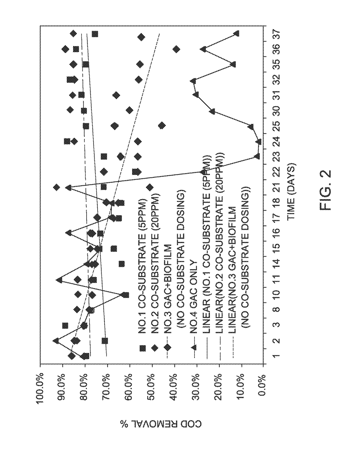 Method of reducing residual recalcitrant organic pollutants