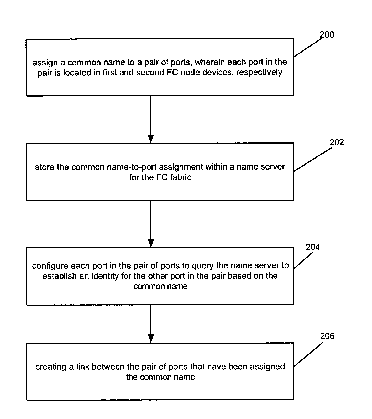 Creating links between nodes connected to a fibre channel (FC) fabric