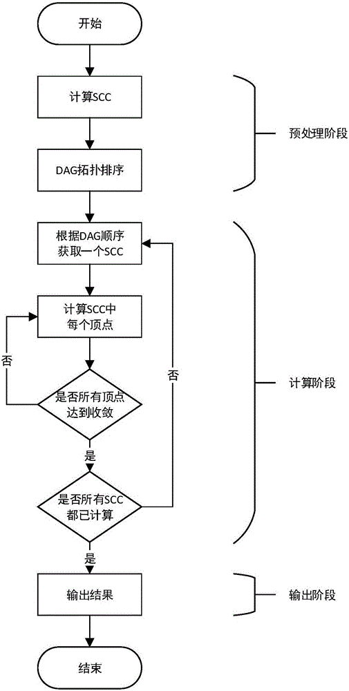 Graphic calculation iteration processing method based on SCC-DAG