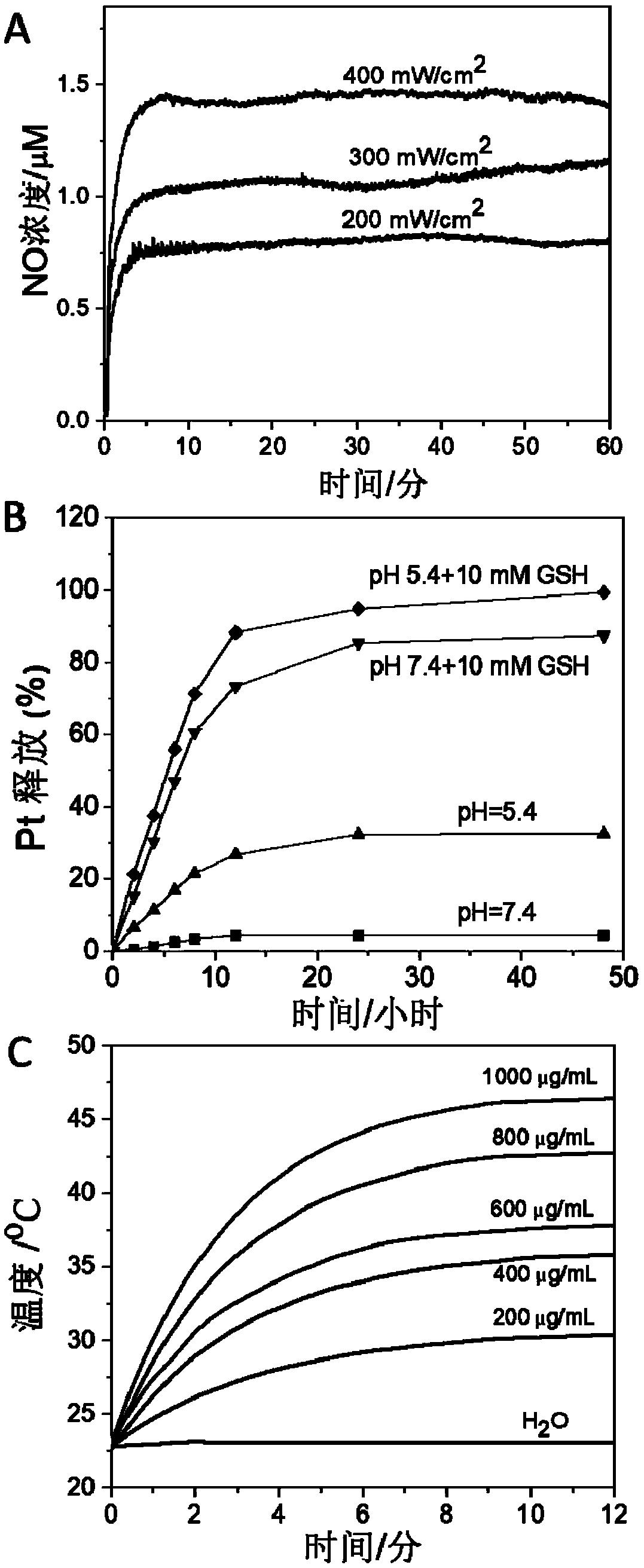 Nitric oxide and cis-platinum targeting combined controllable administration nano drug system and preparation