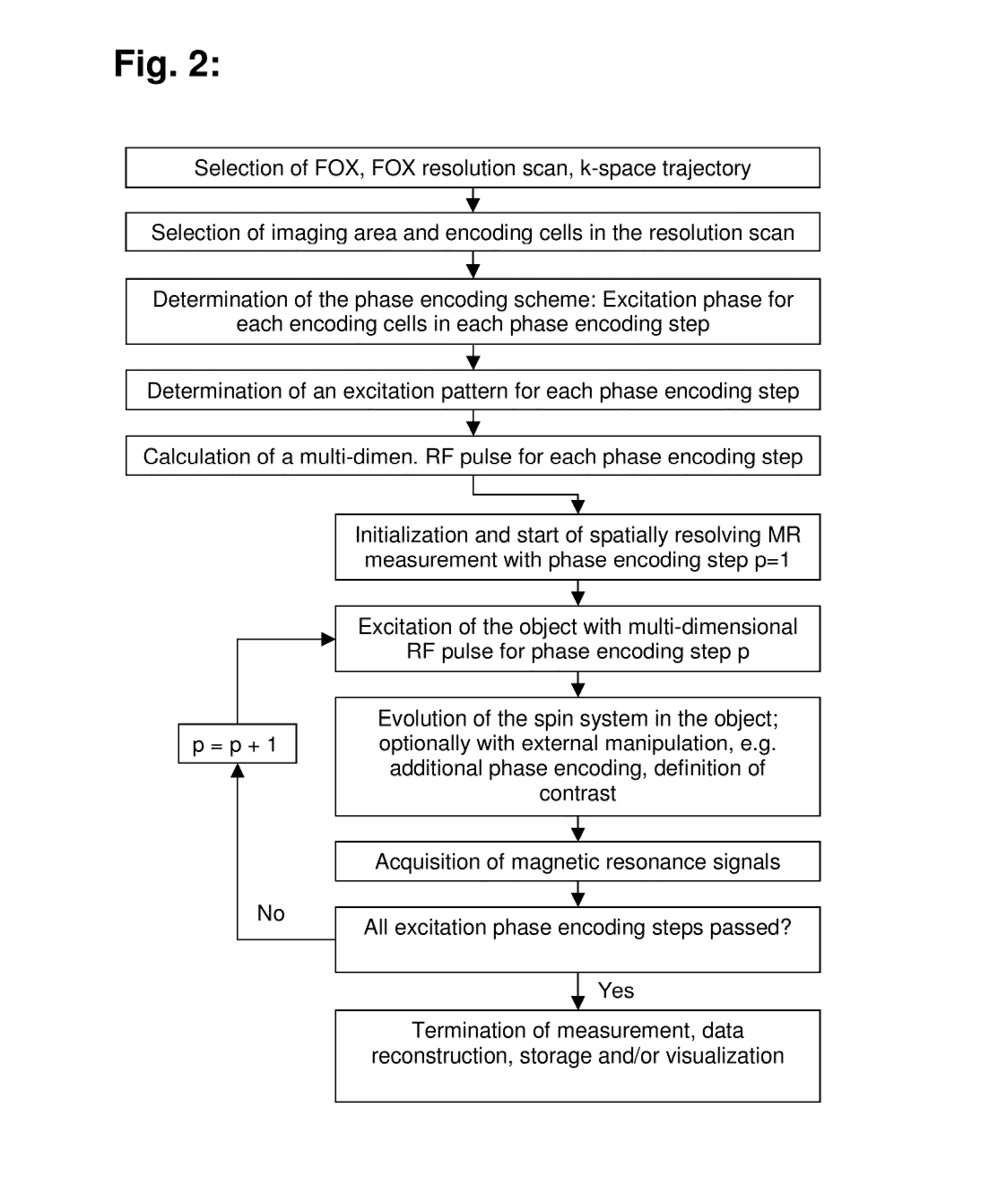 Method for determining the spatial distribution of magnetic resonance signals through multi-dimensional RF excitation pulses