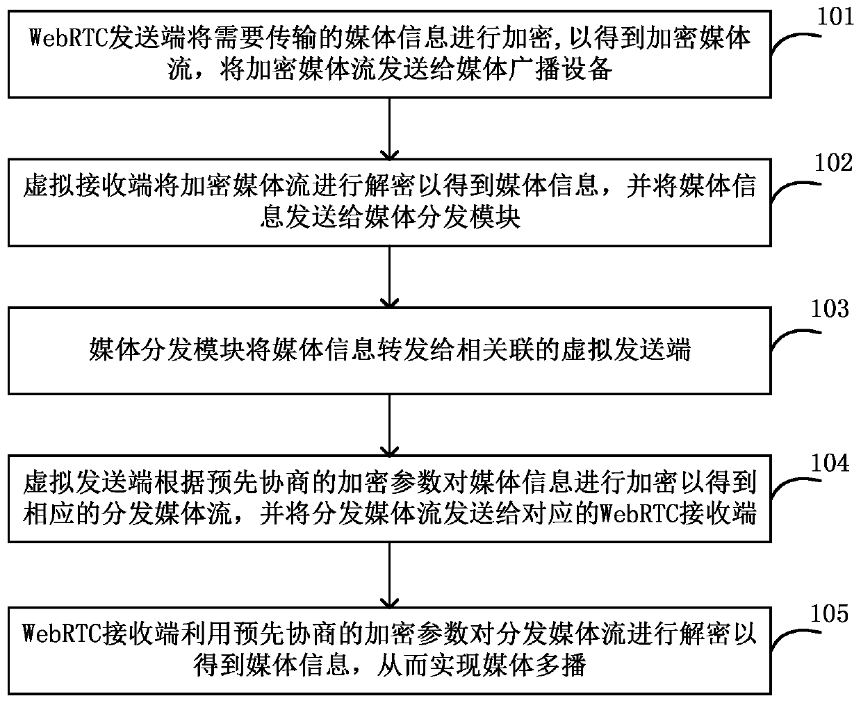 Media multicast method and system based on web real-time communication