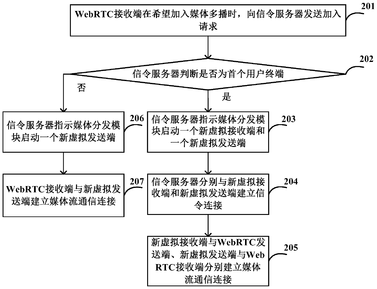 Media multicast method and system based on web real-time communication