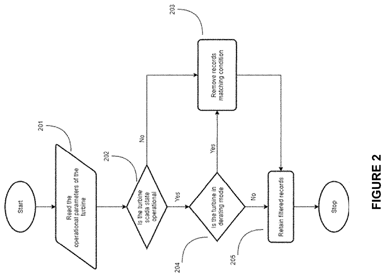 Method of predicting component failure in drive train assembly of wind turbines