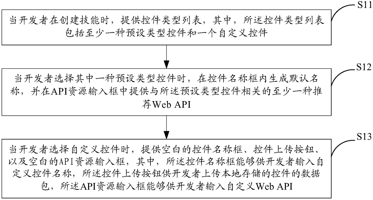 Method for adding control to skills of voice dialogue platform