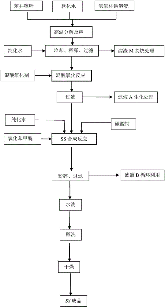 Rubber peptizer SS preparation method