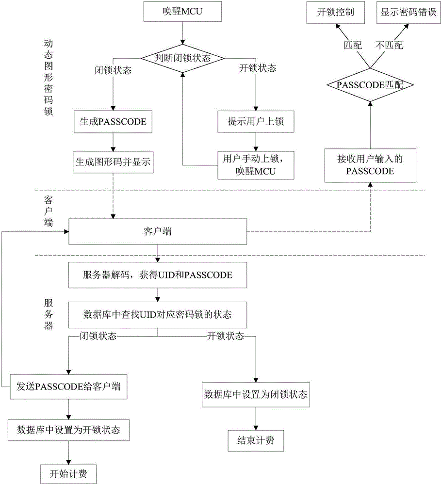 Dynamic graphic password lock, server, sharing system and unlocking and locking methods thereof