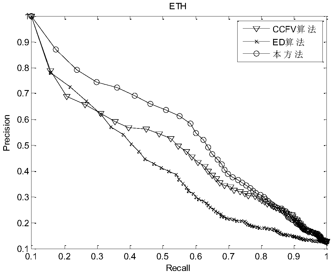 Multi-perspective target retrieval method