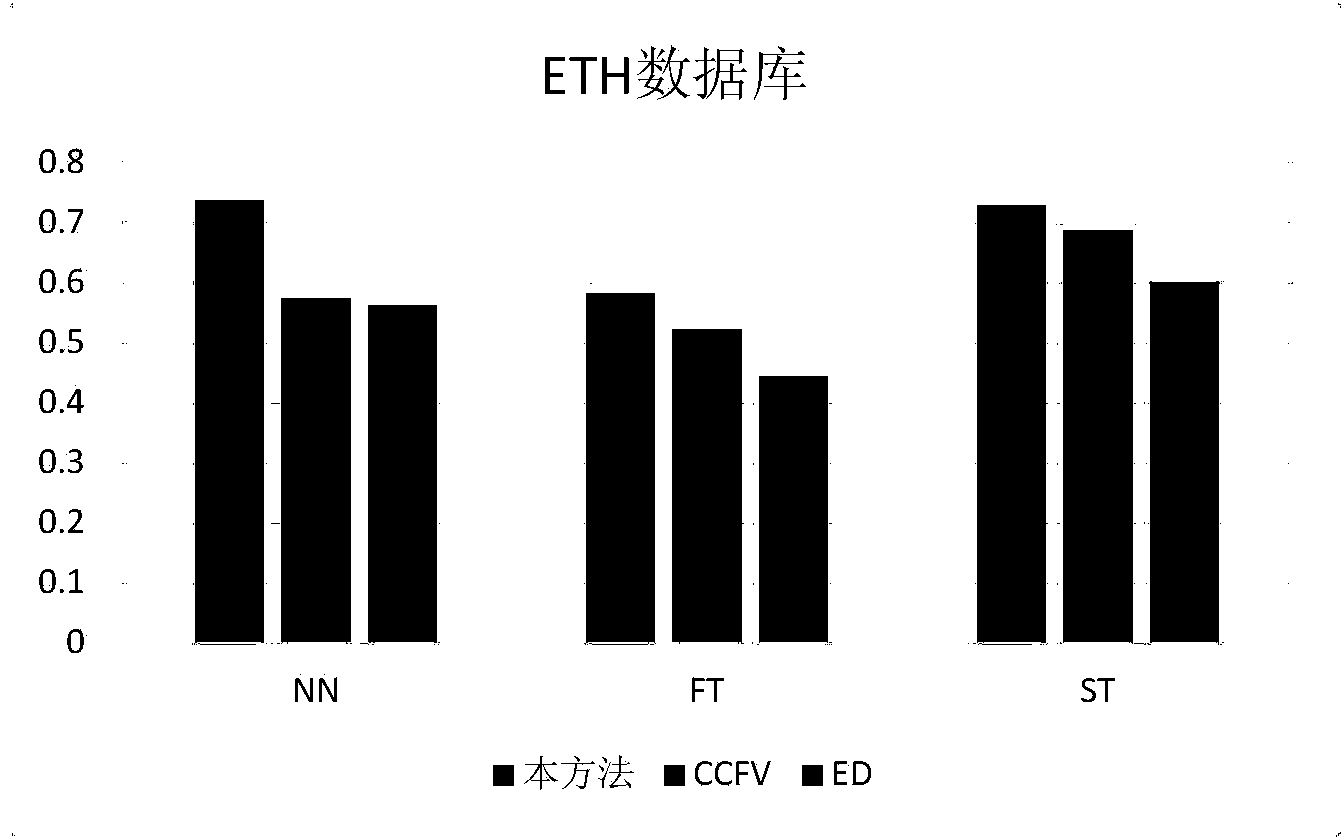 Multi-perspective target retrieval method