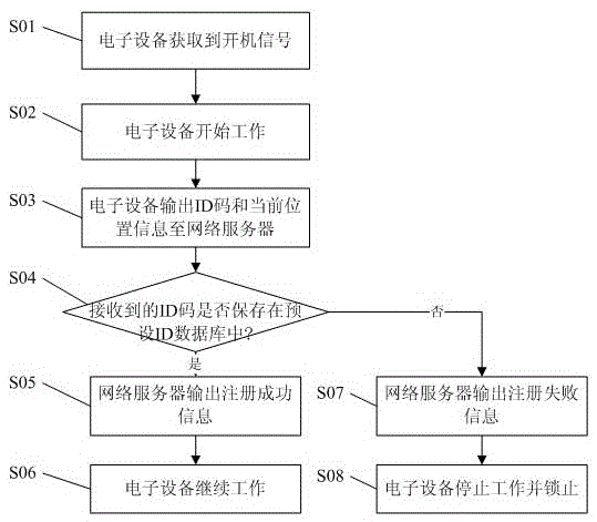 A method and system for preventing piracy of electronic equipment