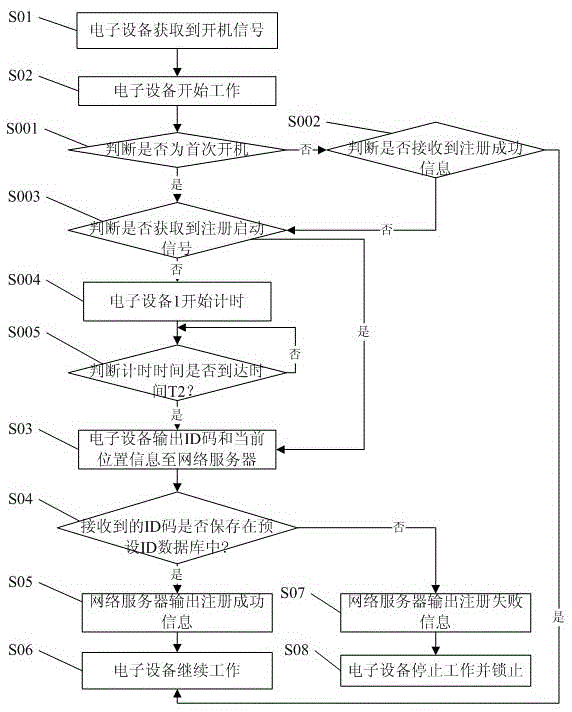 A method and system for preventing piracy of electronic equipment