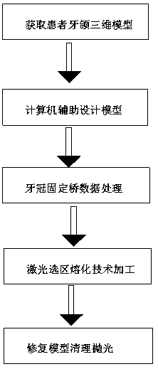 Preparation method of implant fixed bridge repair model