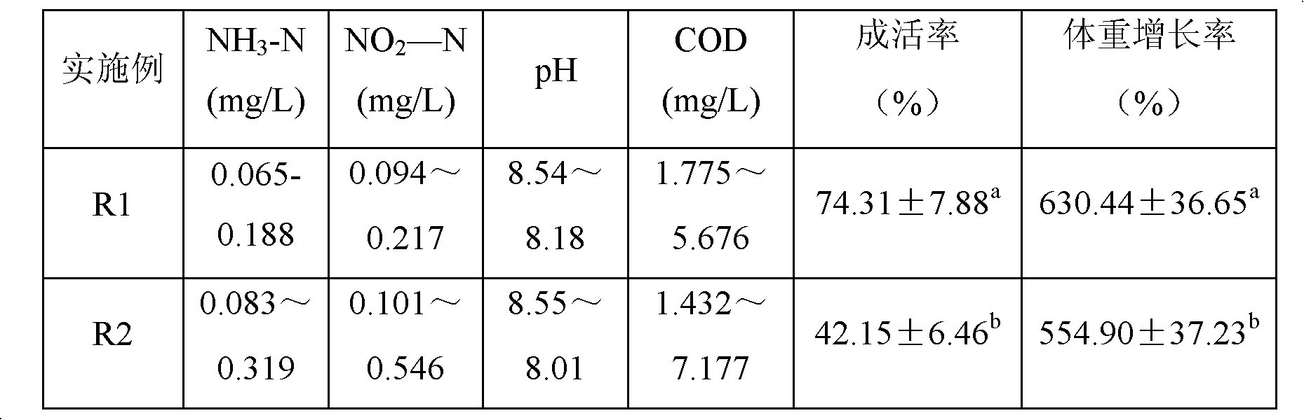 Water quality control method for indoor cultivation of Penacus orientalis