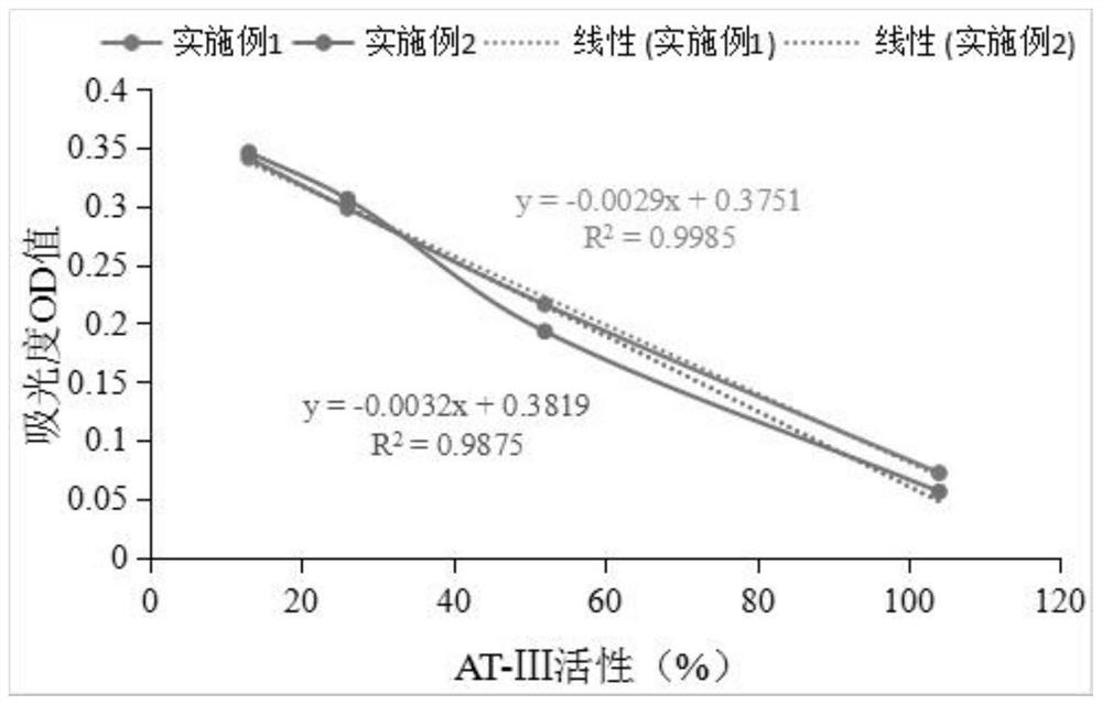 Antithrombin III activity determination kit and preparation method thereof