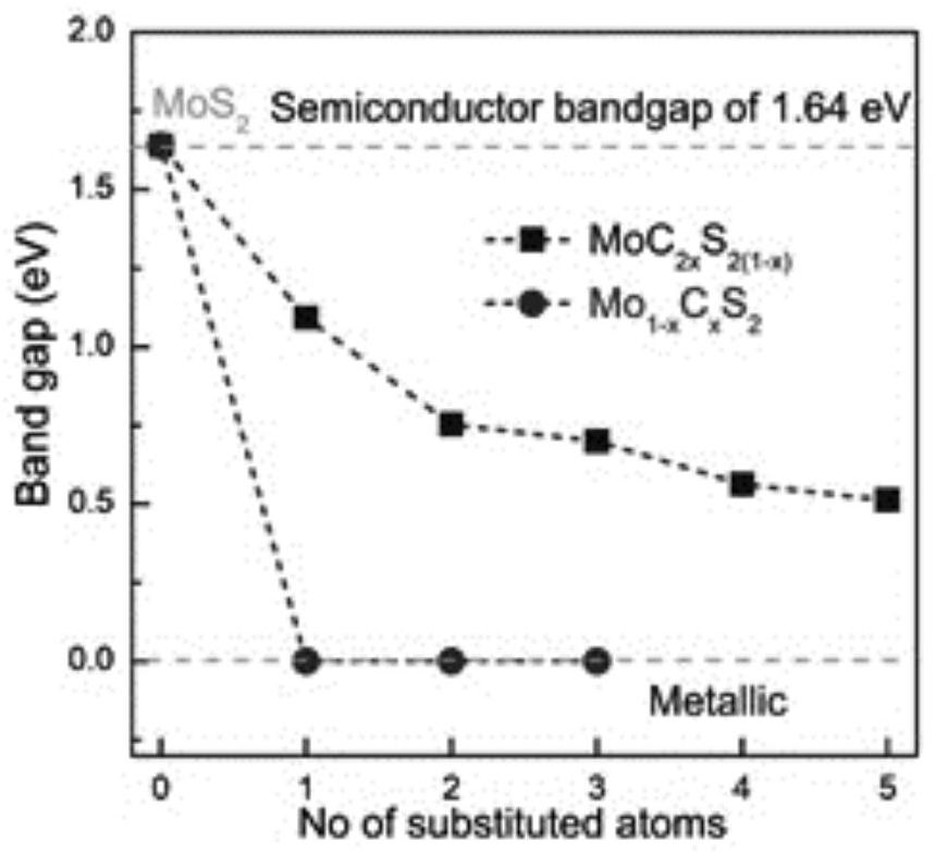 A kind of preparation method of carbon-doped molybdenum disulfide nanometer material